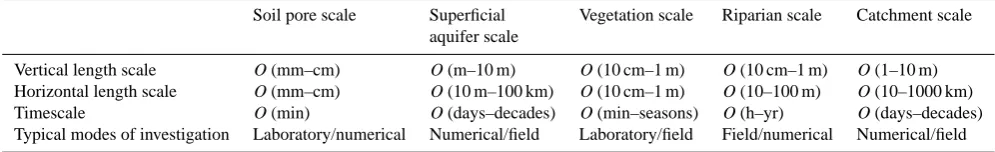 Table 1. Different preferred modes of investigation used for different scales of elements in hydrological systems.