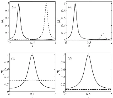Fig. 5. Example proﬁles of [that in this ﬁgure,and NE(solid line) and large (dashed line) times illustrating the evolution of[B] from the model problem for smallB] under different conditions: (a) Pe ≫ 1 and NE ≪ 1, (b) Pe ≫ 1 ≫ 1, (c) Pe ≪ 1 and NE ≪ 1, (d