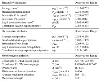 Table 1. Streamﬂow signatures, pluviometric and morphometric attributes.