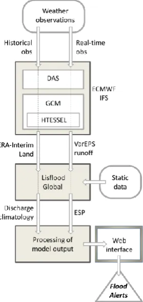Fig. 1. Overview of the GloFAS structure.