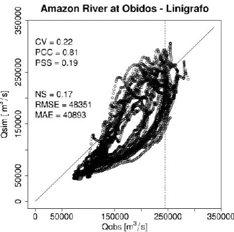 Fig. 4. Scatter plot of observed and simulated daily average dis-charge (1990–2007) in the Amazon River at Obidos,´ linigrafo,Brazil