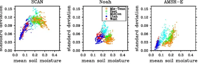 Fig. 3. Spatial variability (standard deviation) of soil moisture as a function of mean soil moisture (cm3 cm−3) for the three data types.Statistics of Noah and AMSR-E were calculated using data at SCAN locations.