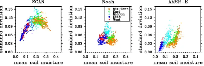 Fig. 3. Spatial variability (standard deviation) of soil moisture as a function of mean soil moisture (cm3 cm−3) for the three data types.Statistics of Noah and AMSR-E were calculated using data at SCAN locations.