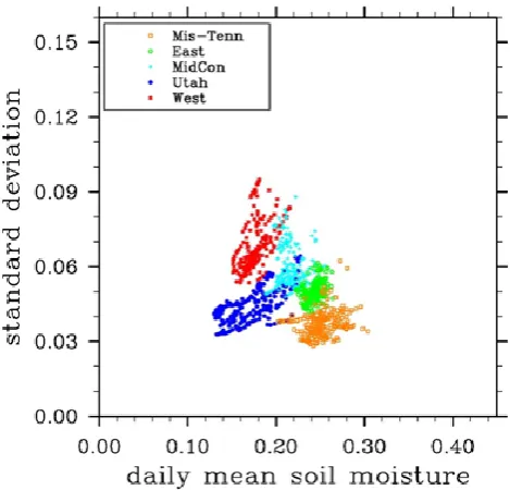 Fig. 6. Scatter plot of Noah daily mean soil moisture (cmleft panel) and standard deviation (right panel) calculated at SCAN3 cm−3,locations versus those over all grid points in each region.
