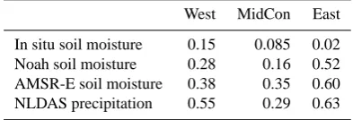 Fig. 9. Log-(standard deviation of soil moisture) as a function of log-(extent) in climate regions