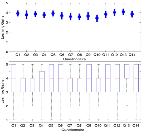 Fig. 5. Students feedback (see Questions 1–15 in Table1);1 = no gains; 2 = a little gain; 3 = moderate gain; 4 = good gain; and5 = great gain.
