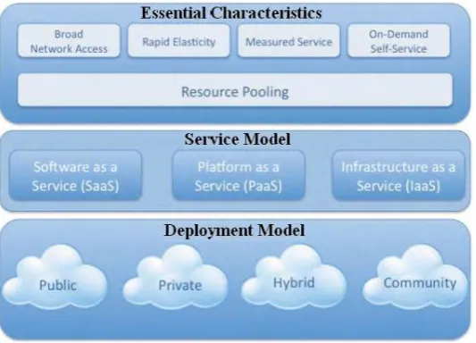 Figure 1.1: NIST Visual Model of Cloud Computing Definition 