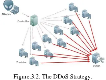 Figure.3.2: The DDoS Strategy.  