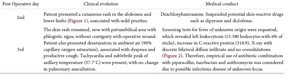 Table 1. Clinical evolution. 