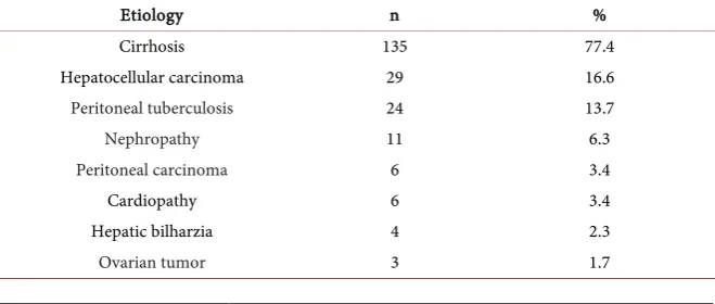 Table 1. Distribution of patients according to the median of the laboratory test in the etiologies of ascites