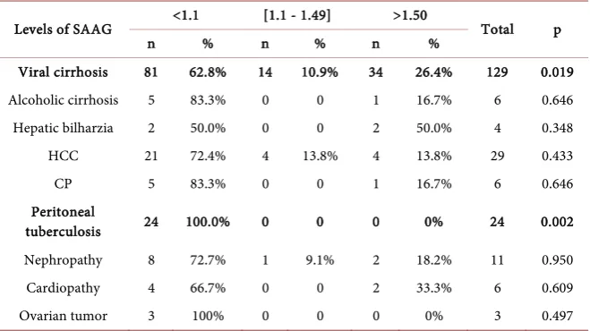 Table 3. Distribution of patients according to levels of SAAG and etiologies of ascites