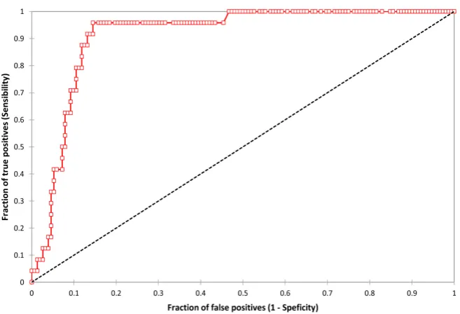 Figure 1. ROC curve of SAAG diagnostic performance in posthepatitis cirrhosis. The area under the ROC curve (AUC) is 0.69