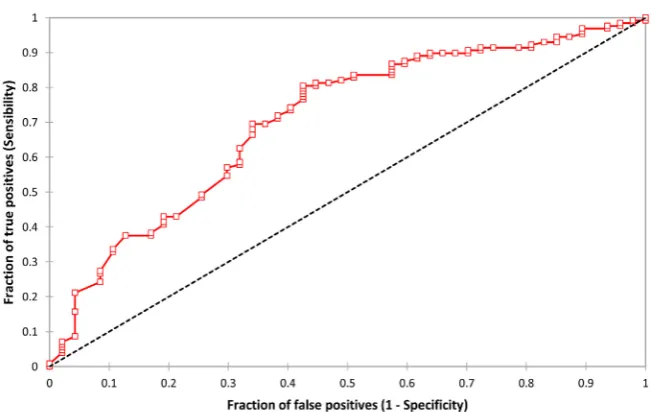 Figure 3. ROC curve of the diagnostic performance of ascites proteins in peritoneal tu-berculosis