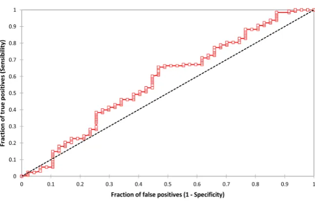 Figure 5. ROC curve of the diagnostic performance of ascitic fluid lymphocytes in value of 770 elts/mmperitoneal tuberculosis