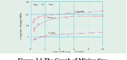 Figure 3.1 The Graph of Mixing time 