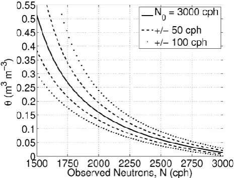 Fig. 1. Example relationship and uncertainty bounds between ob-served neutron counts and pore water content using Eq