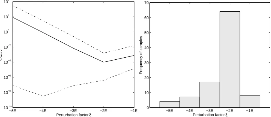 Fig. 4. The mean (full line), minimum and maximum (dotted lines) values of(a)70 Cmax as a function of the perturbation factor(b) ξ (a) and thefrequency distribution of the optimal perturbation factor (b), for 100 sampled compositions.