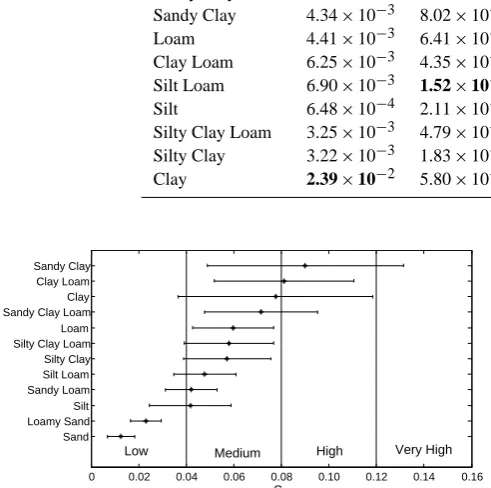 Fig. 7... ≤.12θ <0 .. ), medium ( ≤0 S . 0 4SθSθ  008), high (008 0 ), high (0 . 0 8 ≤Sθ< 012) and very high (0 0 8 