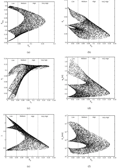 Fig. 8.Fig. 8. Scatterplot between Scatterplot between Sθ and the soil hydraulic parameters Sand the soil hydraulic parameters θs, θr, ψb, λ, Ks (a–e) θ and the average simulated soil moisture content , θ , ψ  λ, , K (a)-(e) and the average θavg(5000 sampled textures).