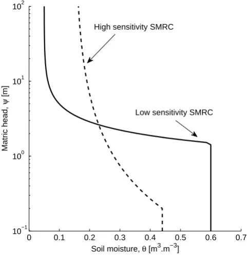 Fig. 9. Soil moisture retention curve (SMRC) for which the sensitivity of the simulated soil moisture to textural Soil moisture retention curve (SMRC) for which the sensitiv-ity of the simulated soil moisture to textural changes is the highestand the lowest, respectively.