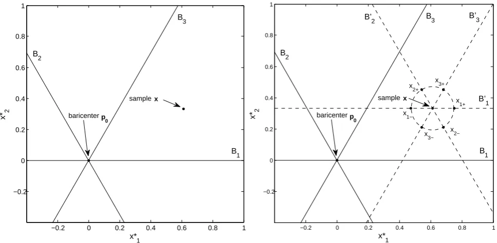 Fig. 2. (a)(b)and Representation of the barycenter p(a)0, the sampled composition x and the bisectors B1, B2 and B3 after ILR transformation (b) illustration of perturbation in the 2-D Euclidean space with indication of the perturbed compositions {} and the translated