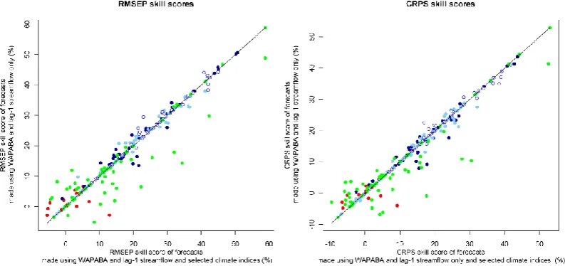 Fig. 11. Increase in skill scores of forecasts achieved by using lag-1 streamﬂow as well as WAPABA simulations to represent the initialcatchment condition.
