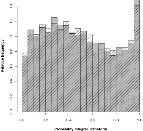 Fig. 6. Probability Integral Transform histograms illustrating the re-liability of forecasts made using selected predictors (solid grey bars)and WAPABA and lag-1 streamﬂow as predictors (hatched bars).