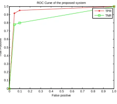 Fig 3. ROC Curve 