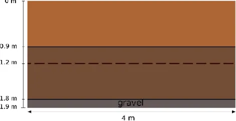 Fig. 1. Sketch of geometry of interest shown in vertical cross-section: two different sand layers plus another compaction horizon(dashed line).