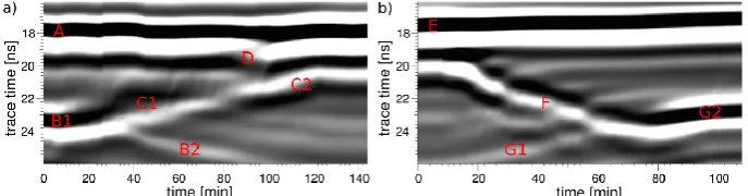 Fig. 2. Radargrams recorded during (a) imbibition and (b) drainage. The radargrams show the reﬂection from the layer boundary at 0.9 mdepth (A and E), the reﬂection from the compaction horizon at 1.2 m depth (B and G) and the capillary fringe reﬂection (C and F).
