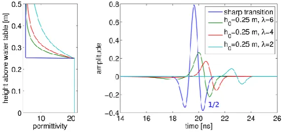 Fig. 5. Simpliﬁed van Genuchten parameterisation (Eq. 3): permittivity proﬁles (left panel) and corresponding modelled reﬂections (rightpanel) with ampliﬁcation factor if used