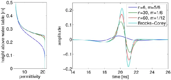 Fig. 7. Full van Genuchten parameterisation (Eq. 2): permittivity proﬁles (left panel) and corresponding modelled reﬂections (right panel).Starting from parameters equal to the simpliﬁed van Genuchten parameterisation with = 4 m−1 and = 6 (blue), is increased while
