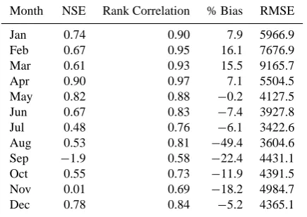 Table 2. VIC model calibration summary for the period 1957–1980.NSE represents Nash–Sutcliffe Efﬁciency.