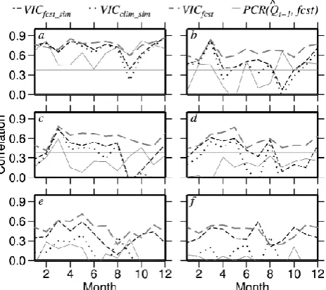 Fig. 4. Spearman rank correlations between estimated streamﬂowhorizontal gray line (at 0.38) indicates statistical signiﬁcance cor-relation at 95 % conﬁdence interval