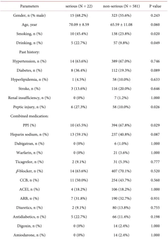 Table 4. Independent predictors of serious GI complications in one year. 