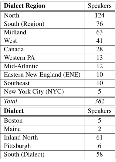 Table 5.1: Counts of speakers used in this study by dialect region or dialect in the ANAE corpus.