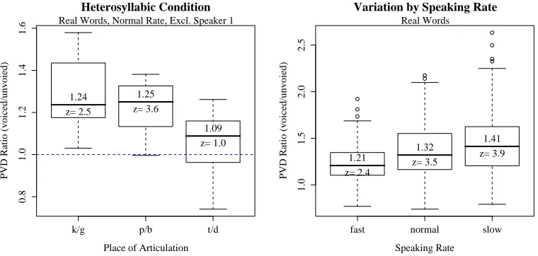 Figure 5.2: PVD ratios. Data points summarized by the boxes are the voiced/unvoiced ratio foreach minimal pair separate by speaker