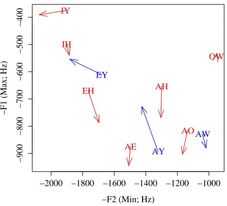 Figure 5.5: Effect of post-vocalic voicing on vowel quality. Vowel names are located at the meanmax-F1/min-F2 coordinate for tokens before voiced consonants