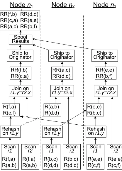 Figure 4.7: Distributed query plan for Example 3.