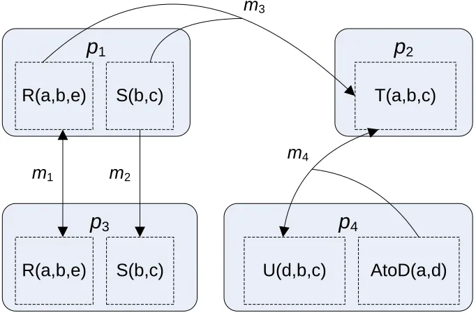Figure 2.1: Example CDSS Instance