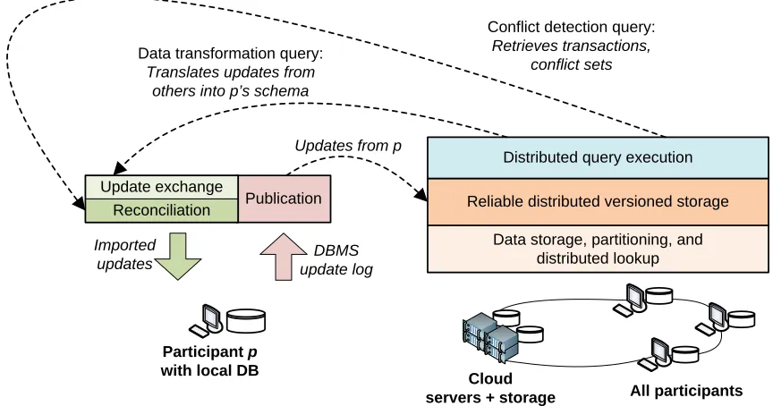 Figure 2.2: Basic architectural components in the O�������� system, as a participant publishesits update logs and imports data from elsewhere