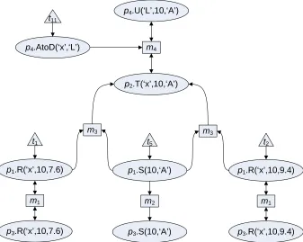 Figure 2.3: Provenance graph for a subset of our running example. Oval nodes are tuples, rectangularnodes are mappings, and triangles are token nodes indicating base data.
