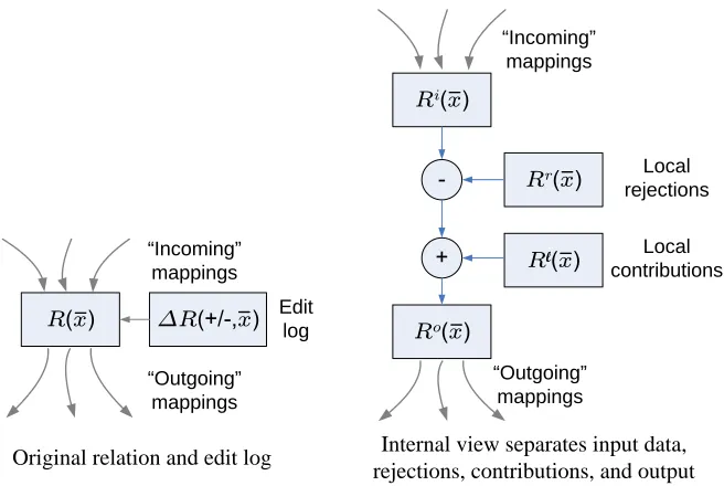 Figure 2.4: Internal CDSS representation of a relation turns each relation into four separate relations.Figure from Green et al
