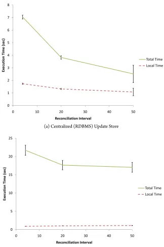 Figure 3.8: �e eﬀect on execution time of varying reconciliation interval (the average number oftransactions performed by each participant between its reconciliations) while holding transactionsize at one.