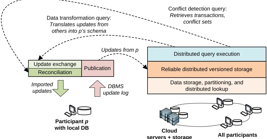 Figure 4.1: Basic architecture components of O��������. Chapters 2 and 3 described the compo-nents on the le�, which execute over a storage and data processing system