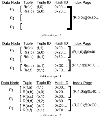 Figure 4.4: State of the versioned relation R at each of the epochs for Example 1. Data is partitionedacross nodes by the key (the �rst a�ribute), which is a subset of the Tuple ID