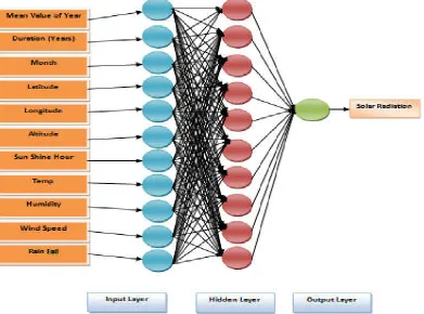 Figure 1. ANN architecture used for prediction in this present work 