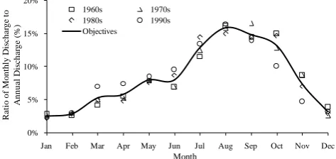 Fig. 2. Temporal variation objectives for environmental ﬂows in theYellow River estuary