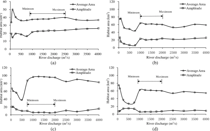 Fig. 5. Acceptable environmental ﬂows in the Yellow River estuary,calculated through the integration of multiple species’ needs.
