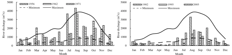 Fig. 6. Monthly river discharge during a typical year and the associated environmental ﬂow boundary in the Yellow River estuary.